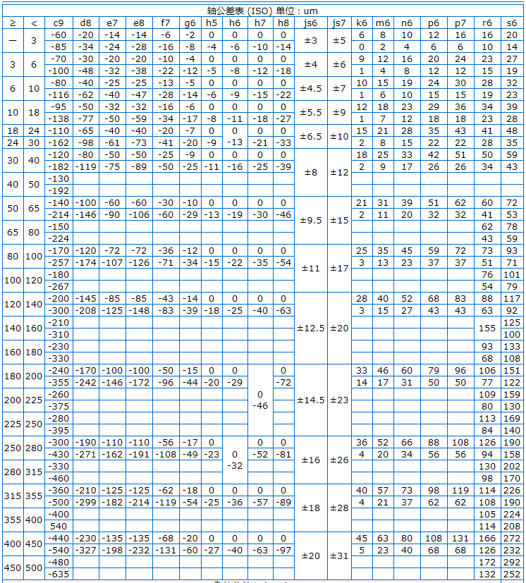 Φ5h6和Φ8h6的公差帶分別是多少？