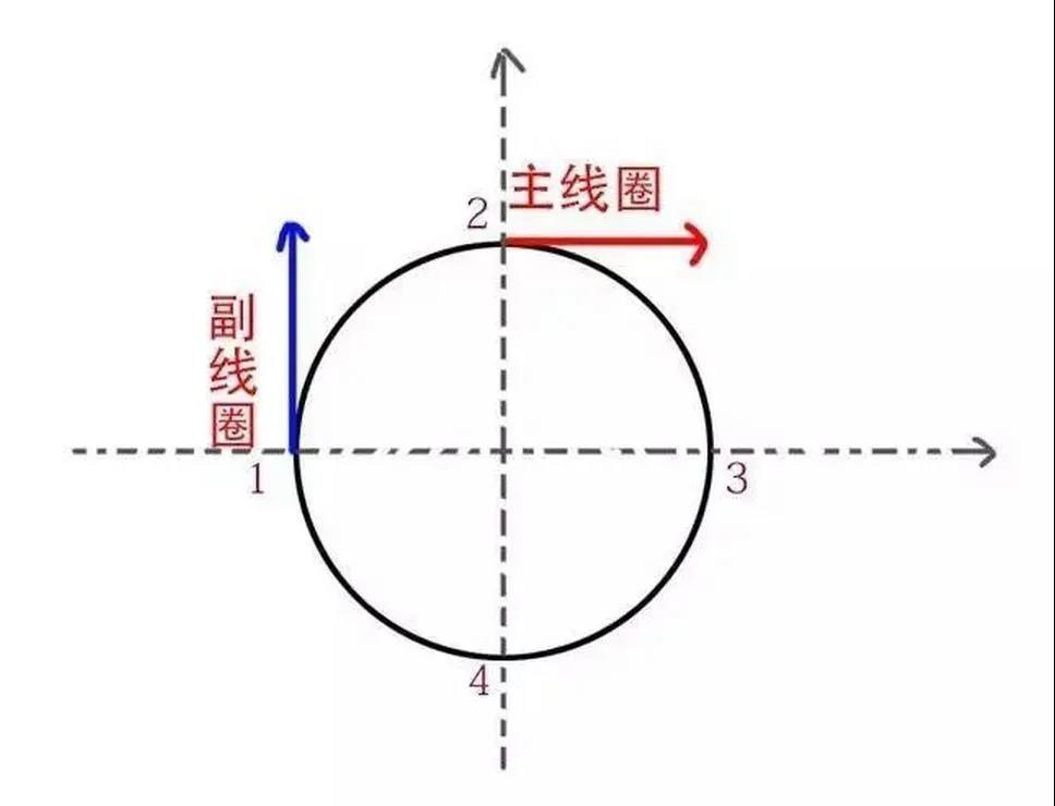 為什么單相電機(jī)要用電容，三相電機(jī)不需要電容？
