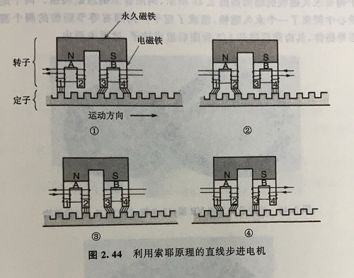 直線步進(jìn)電機(jī)的原理及優(yōu)勢 直線步進(jìn)電機(jī)的原理及優(yōu)勢