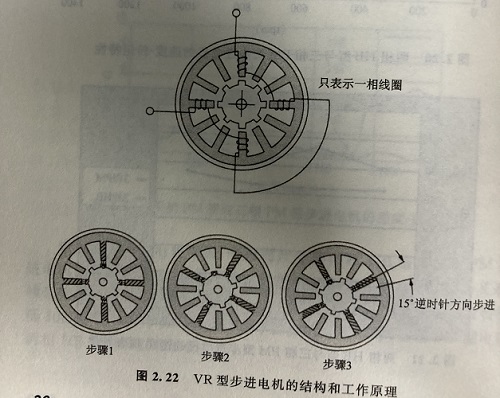 反應(yīng)式步進(jìn)電機(jī)的原理以及優(yōu)點(diǎn) 反應(yīng)式步進(jìn)電機(jī)的原理以及優(yōu)點(diǎn)
