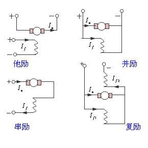 電機(jī)勵(lì)磁是什么意思？有哪些勵(lì)磁電機(jī)？