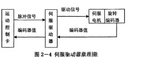 什么是伺服電機(jī)？伺服電機(jī)的工作原理