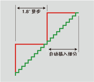 更平滑的運(yùn)動(dòng)表現(xiàn) 更平滑的運(yùn)動(dòng)表現(xiàn)