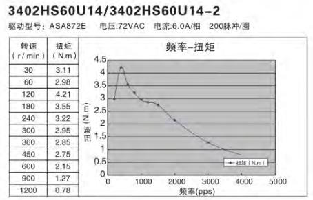 額定功率100W伺服電機怎么選擇替代的步進電機？